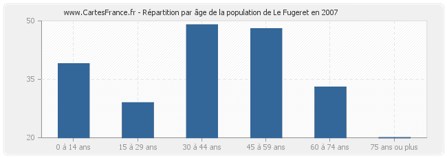 Répartition par âge de la population de Le Fugeret en 2007